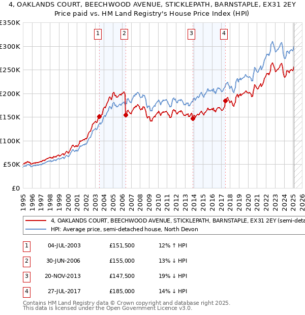 4, OAKLANDS COURT, BEECHWOOD AVENUE, STICKLEPATH, BARNSTAPLE, EX31 2EY: Price paid vs HM Land Registry's House Price Index