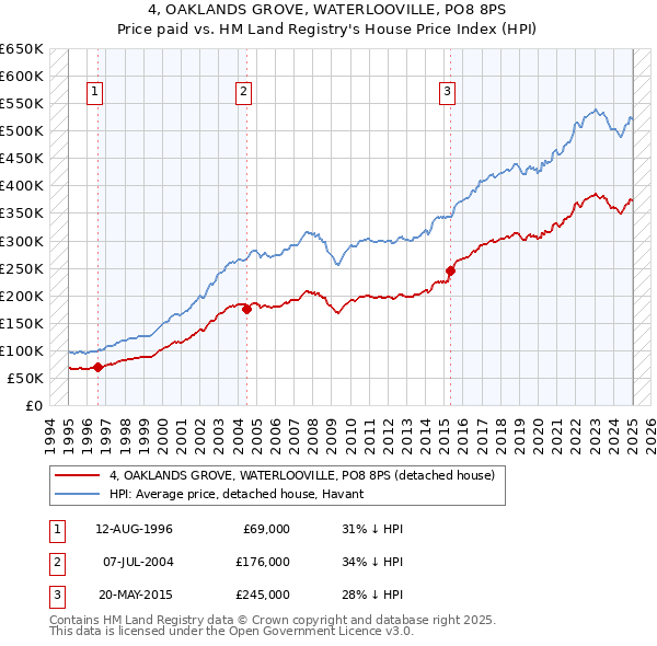 4, OAKLANDS GROVE, WATERLOOVILLE, PO8 8PS: Price paid vs HM Land Registry's House Price Index