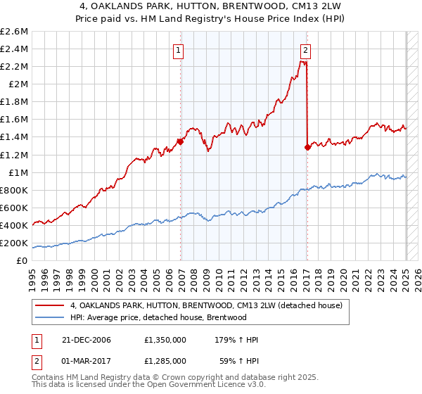 4, OAKLANDS PARK, HUTTON, BRENTWOOD, CM13 2LW: Price paid vs HM Land Registry's House Price Index