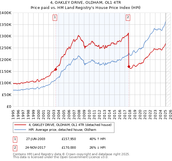 4, OAKLEY DRIVE, OLDHAM, OL1 4TR: Price paid vs HM Land Registry's House Price Index