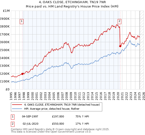 4, OAKS CLOSE, ETCHINGHAM, TN19 7NR: Price paid vs HM Land Registry's House Price Index