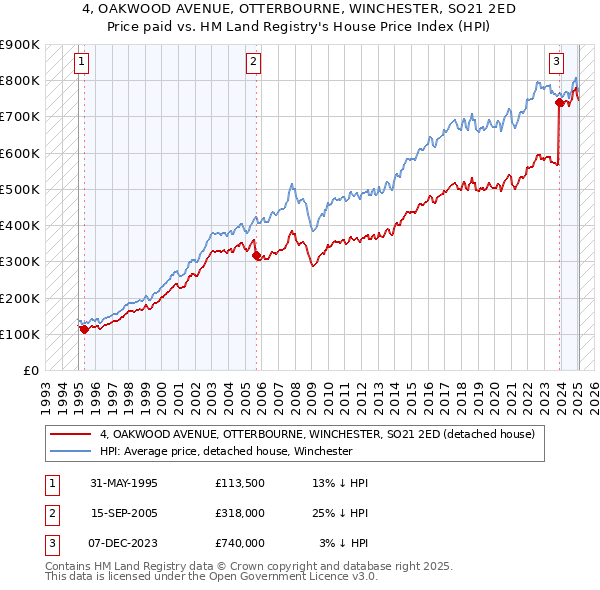 4, OAKWOOD AVENUE, OTTERBOURNE, WINCHESTER, SO21 2ED: Price paid vs HM Land Registry's House Price Index