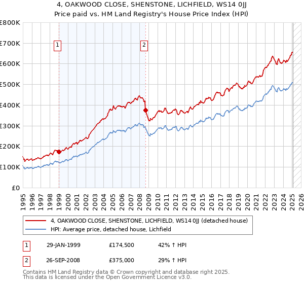 4, OAKWOOD CLOSE, SHENSTONE, LICHFIELD, WS14 0JJ: Price paid vs HM Land Registry's House Price Index