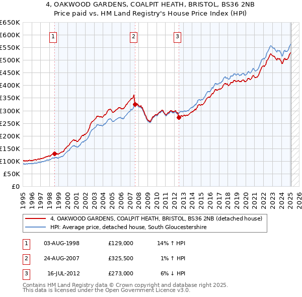 4, OAKWOOD GARDENS, COALPIT HEATH, BRISTOL, BS36 2NB: Price paid vs HM Land Registry's House Price Index