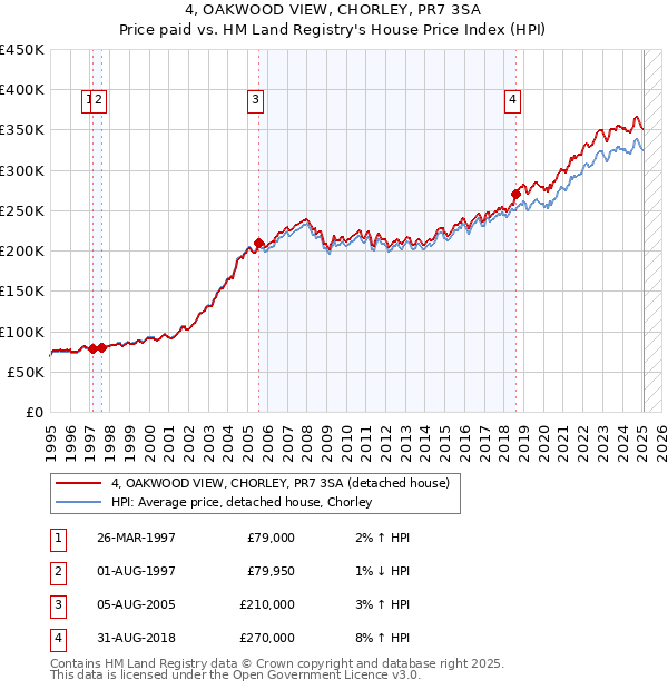 4, OAKWOOD VIEW, CHORLEY, PR7 3SA: Price paid vs HM Land Registry's House Price Index