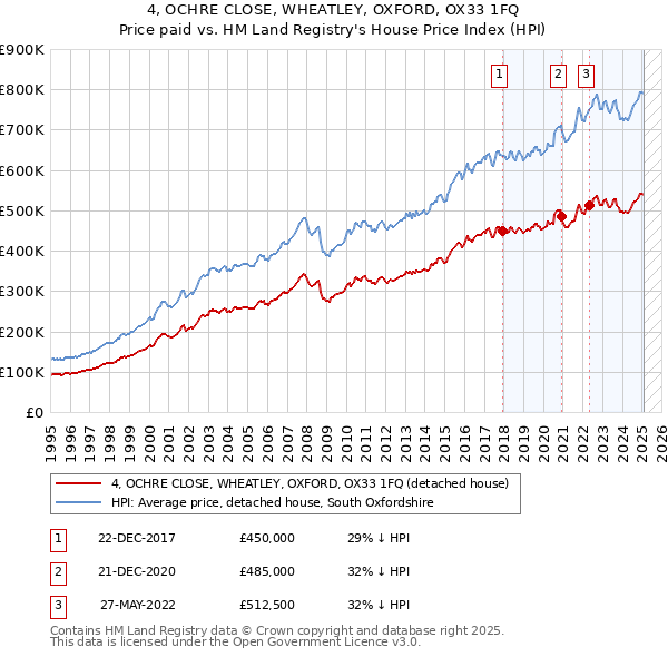 4, OCHRE CLOSE, WHEATLEY, OXFORD, OX33 1FQ: Price paid vs HM Land Registry's House Price Index