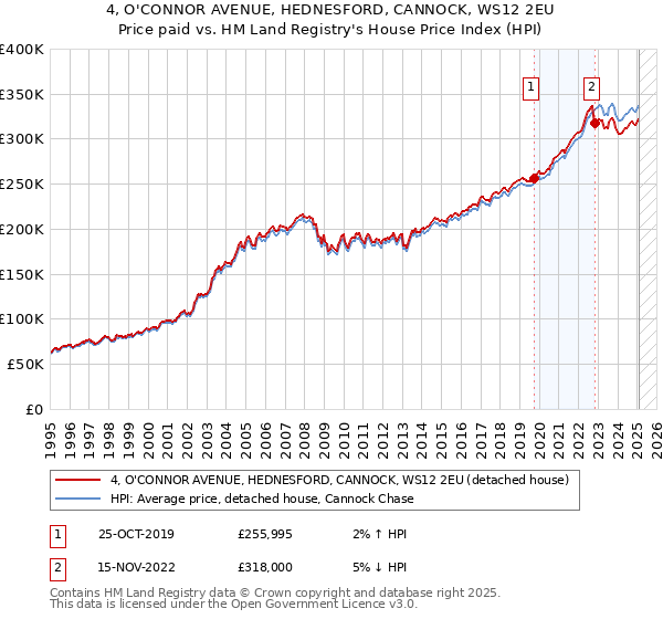 4, O'CONNOR AVENUE, HEDNESFORD, CANNOCK, WS12 2EU: Price paid vs HM Land Registry's House Price Index