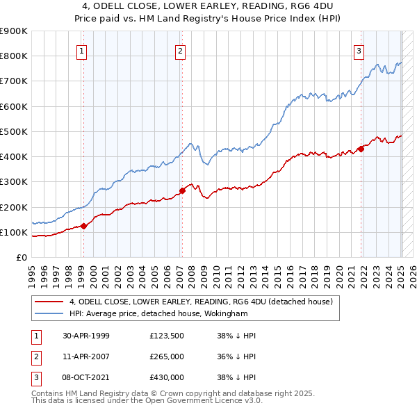 4, ODELL CLOSE, LOWER EARLEY, READING, RG6 4DU: Price paid vs HM Land Registry's House Price Index