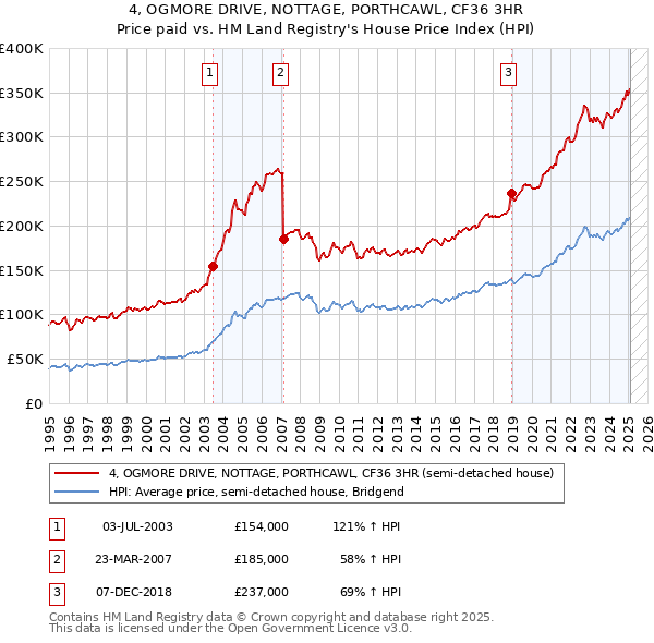 4, OGMORE DRIVE, NOTTAGE, PORTHCAWL, CF36 3HR: Price paid vs HM Land Registry's House Price Index