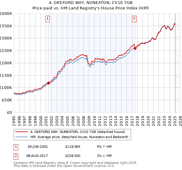 4, OKEFORD WAY, NUNEATON, CV10 7GB: Price paid vs HM Land Registry's House Price Index