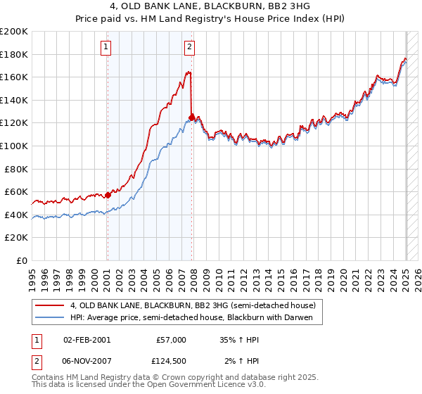4, OLD BANK LANE, BLACKBURN, BB2 3HG: Price paid vs HM Land Registry's House Price Index