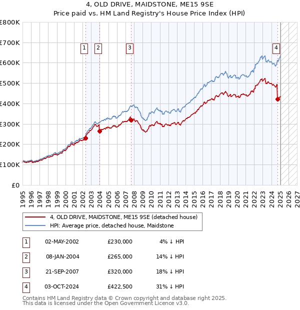 4, OLD DRIVE, MAIDSTONE, ME15 9SE: Price paid vs HM Land Registry's House Price Index