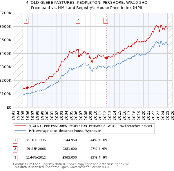 4, OLD GLEBE PASTURES, PEOPLETON, PERSHORE, WR10 2HQ: Price paid vs HM Land Registry's House Price Index