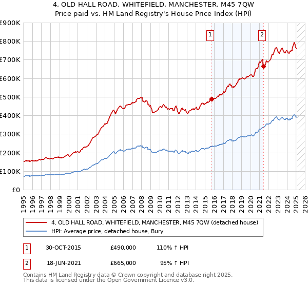 4, OLD HALL ROAD, WHITEFIELD, MANCHESTER, M45 7QW: Price paid vs HM Land Registry's House Price Index