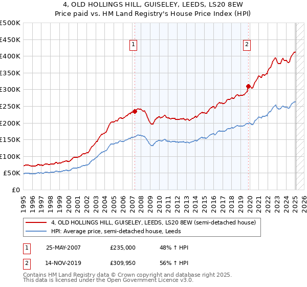 4, OLD HOLLINGS HILL, GUISELEY, LEEDS, LS20 8EW: Price paid vs HM Land Registry's House Price Index