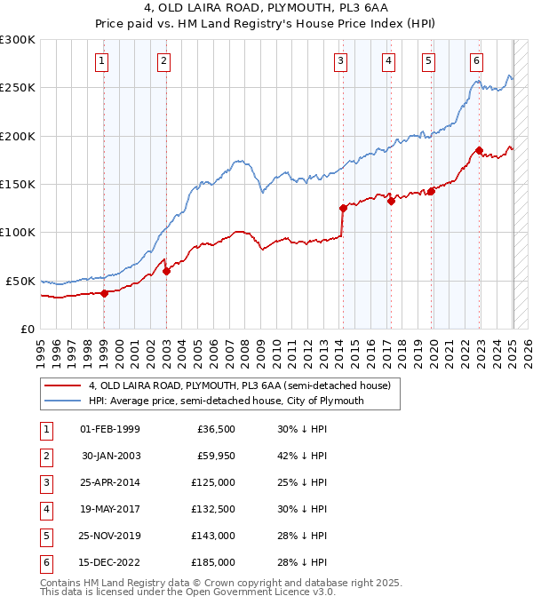 4, OLD LAIRA ROAD, PLYMOUTH, PL3 6AA: Price paid vs HM Land Registry's House Price Index