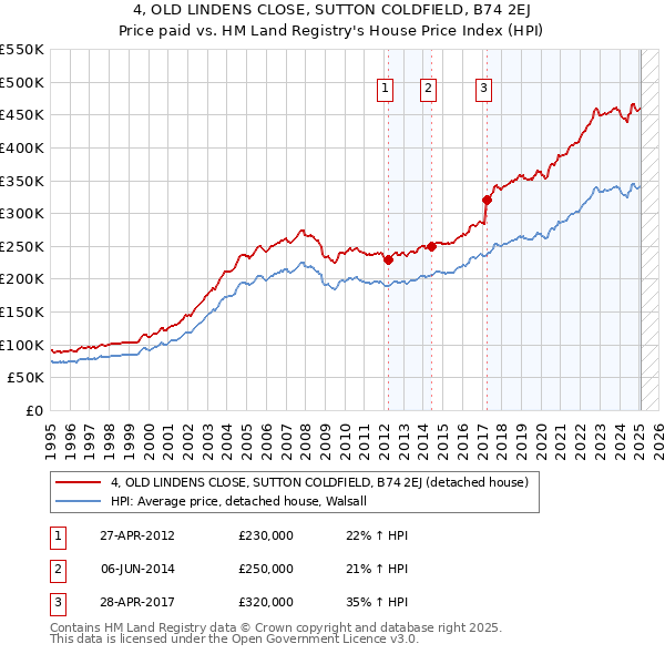 4, OLD LINDENS CLOSE, SUTTON COLDFIELD, B74 2EJ: Price paid vs HM Land Registry's House Price Index