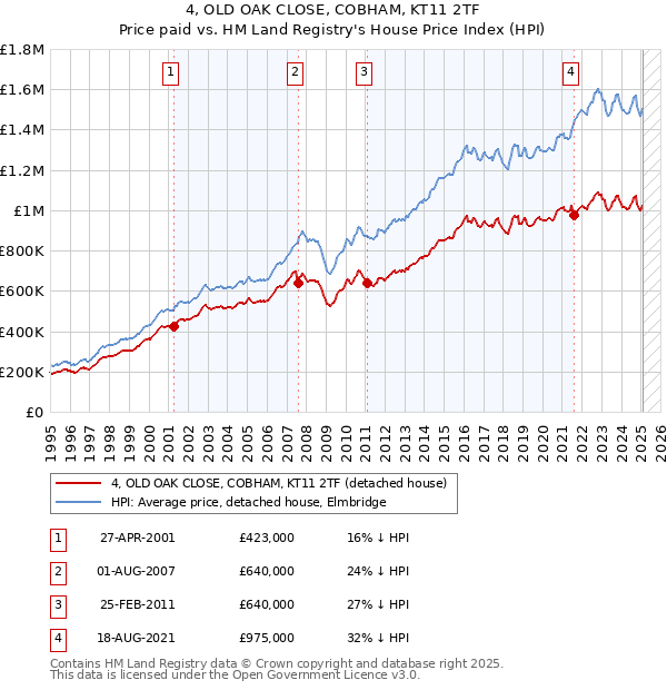4, OLD OAK CLOSE, COBHAM, KT11 2TF: Price paid vs HM Land Registry's House Price Index