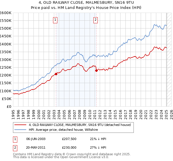 4, OLD RAILWAY CLOSE, MALMESBURY, SN16 9TU: Price paid vs HM Land Registry's House Price Index