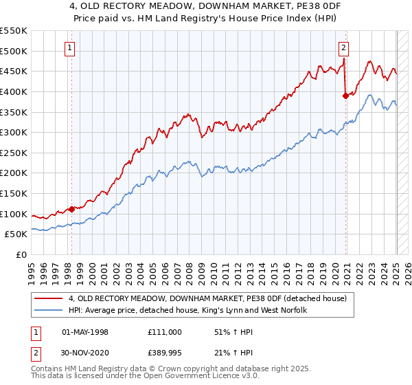 4, OLD RECTORY MEADOW, DOWNHAM MARKET, PE38 0DF: Price paid vs HM Land Registry's House Price Index