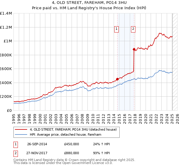 4, OLD STREET, FAREHAM, PO14 3HU: Price paid vs HM Land Registry's House Price Index