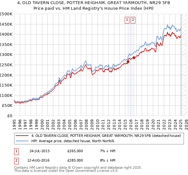 4, OLD TAVERN CLOSE, POTTER HEIGHAM, GREAT YARMOUTH, NR29 5FB: Price paid vs HM Land Registry's House Price Index