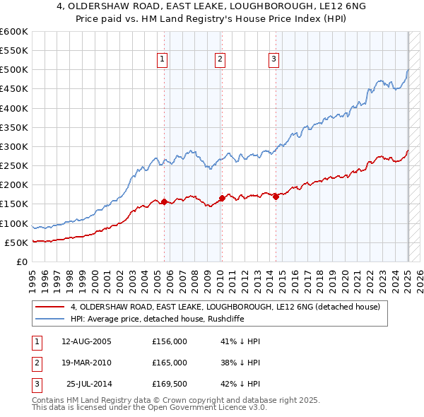 4, OLDERSHAW ROAD, EAST LEAKE, LOUGHBOROUGH, LE12 6NG: Price paid vs HM Land Registry's House Price Index