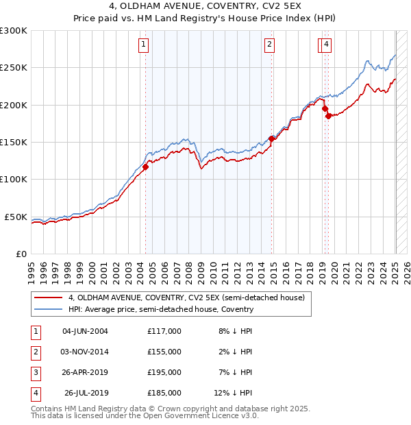 4, OLDHAM AVENUE, COVENTRY, CV2 5EX: Price paid vs HM Land Registry's House Price Index