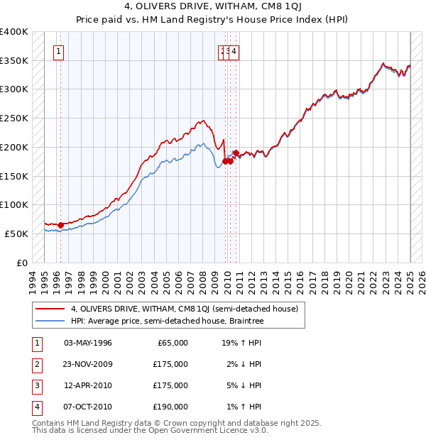 4, OLIVERS DRIVE, WITHAM, CM8 1QJ: Price paid vs HM Land Registry's House Price Index