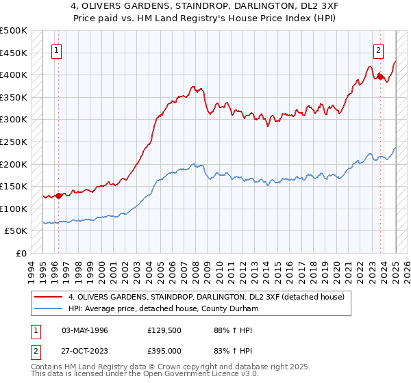 4, OLIVERS GARDENS, STAINDROP, DARLINGTON, DL2 3XF: Price paid vs HM Land Registry's House Price Index