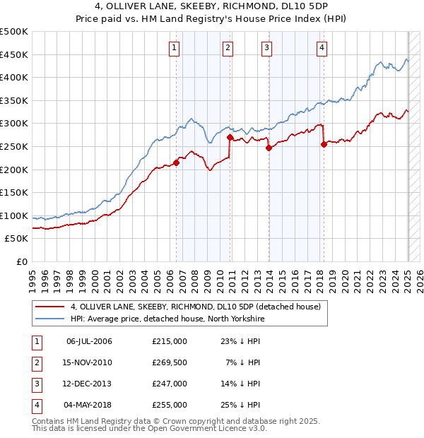 4, OLLIVER LANE, SKEEBY, RICHMOND, DL10 5DP: Price paid vs HM Land Registry's House Price Index