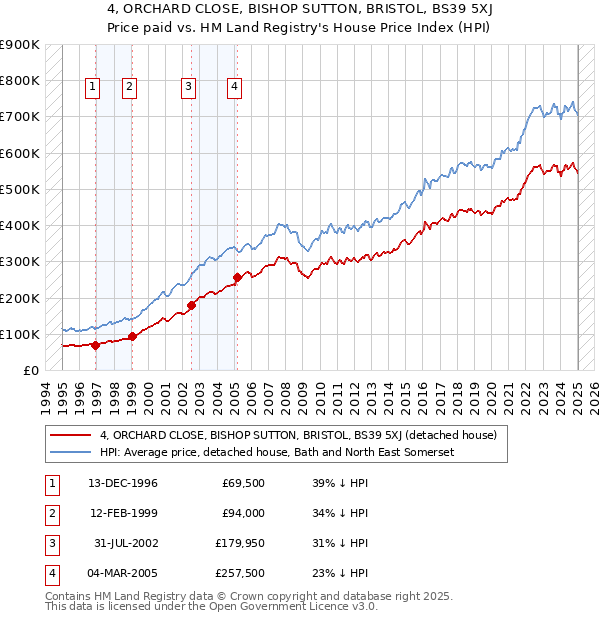 4, ORCHARD CLOSE, BISHOP SUTTON, BRISTOL, BS39 5XJ: Price paid vs HM Land Registry's House Price Index