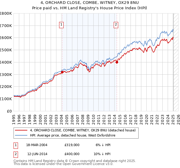 4, ORCHARD CLOSE, COMBE, WITNEY, OX29 8NU: Price paid vs HM Land Registry's House Price Index