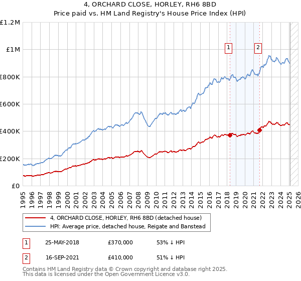 4, ORCHARD CLOSE, HORLEY, RH6 8BD: Price paid vs HM Land Registry's House Price Index