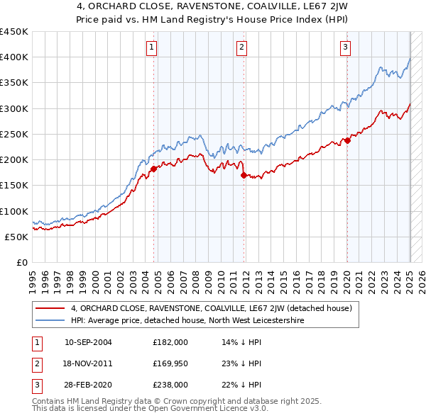 4, ORCHARD CLOSE, RAVENSTONE, COALVILLE, LE67 2JW: Price paid vs HM Land Registry's House Price Index
