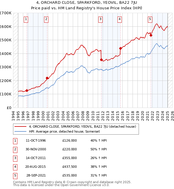 4, ORCHARD CLOSE, SPARKFORD, YEOVIL, BA22 7JU: Price paid vs HM Land Registry's House Price Index