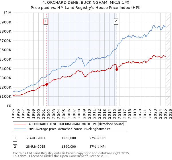 4, ORCHARD DENE, BUCKINGHAM, MK18 1PX: Price paid vs HM Land Registry's House Price Index