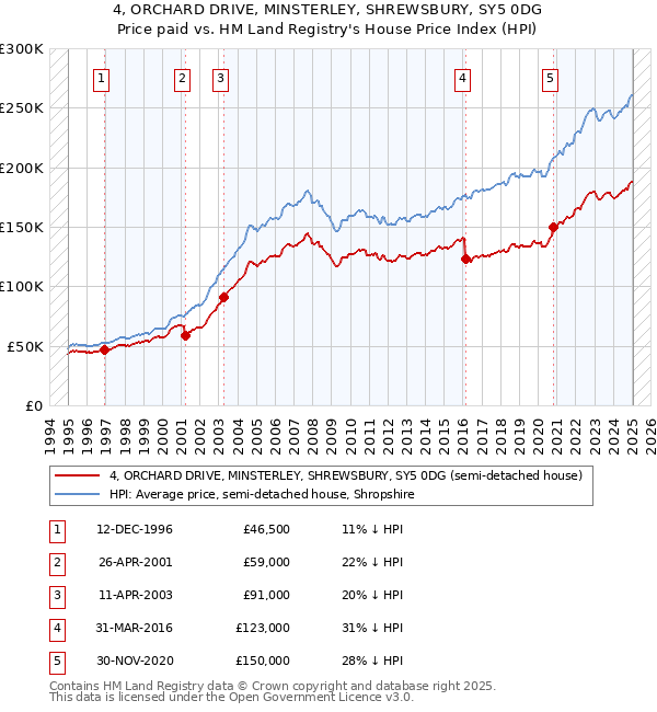 4, ORCHARD DRIVE, MINSTERLEY, SHREWSBURY, SY5 0DG: Price paid vs HM Land Registry's House Price Index