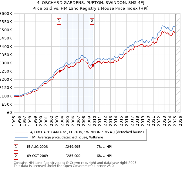 4, ORCHARD GARDENS, PURTON, SWINDON, SN5 4EJ: Price paid vs HM Land Registry's House Price Index