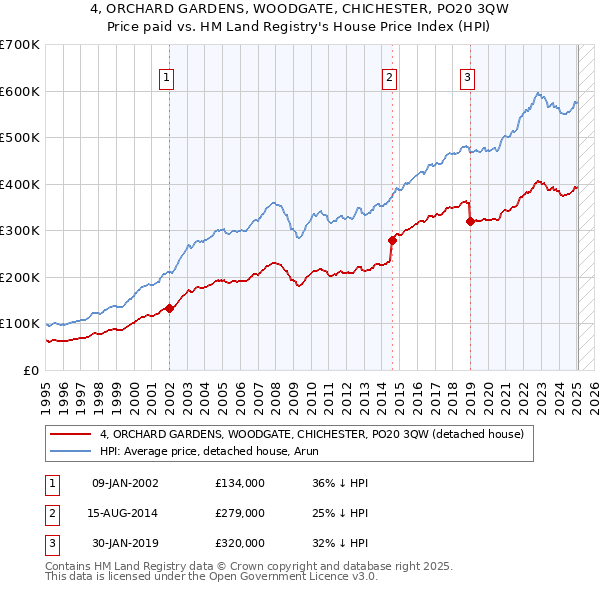 4, ORCHARD GARDENS, WOODGATE, CHICHESTER, PO20 3QW: Price paid vs HM Land Registry's House Price Index