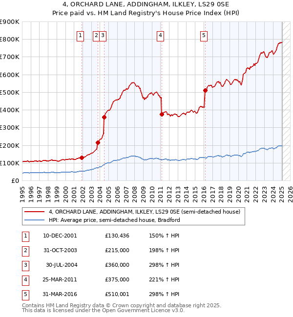 4, ORCHARD LANE, ADDINGHAM, ILKLEY, LS29 0SE: Price paid vs HM Land Registry's House Price Index