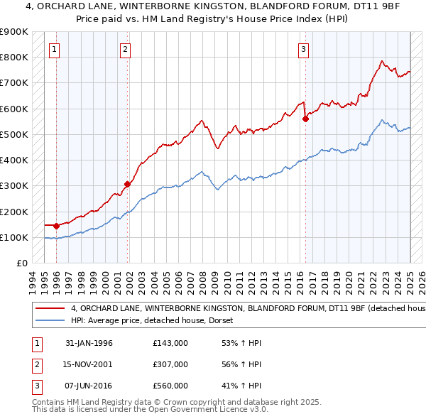 4, ORCHARD LANE, WINTERBORNE KINGSTON, BLANDFORD FORUM, DT11 9BF: Price paid vs HM Land Registry's House Price Index
