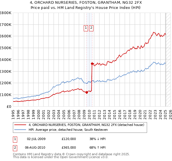 4, ORCHARD NURSERIES, FOSTON, GRANTHAM, NG32 2FX: Price paid vs HM Land Registry's House Price Index