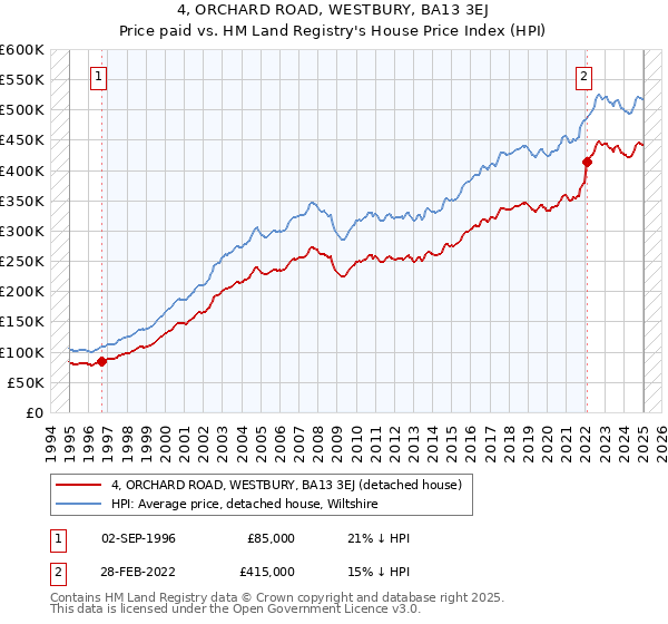 4, ORCHARD ROAD, WESTBURY, BA13 3EJ: Price paid vs HM Land Registry's House Price Index