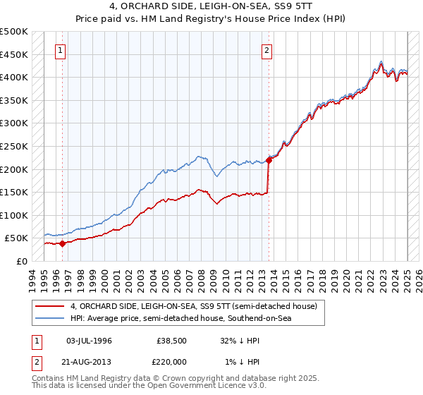 4, ORCHARD SIDE, LEIGH-ON-SEA, SS9 5TT: Price paid vs HM Land Registry's House Price Index