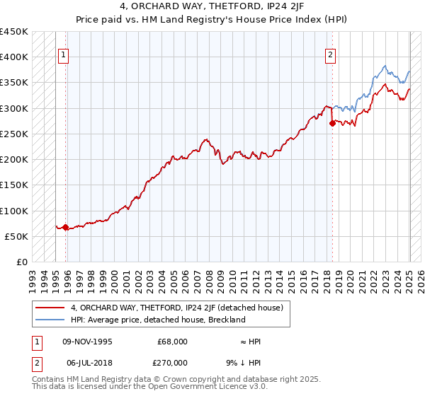 4, ORCHARD WAY, THETFORD, IP24 2JF: Price paid vs HM Land Registry's House Price Index