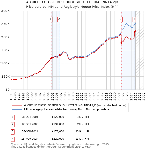 4, ORCHID CLOSE, DESBOROUGH, KETTERING, NN14 2JD: Price paid vs HM Land Registry's House Price Index