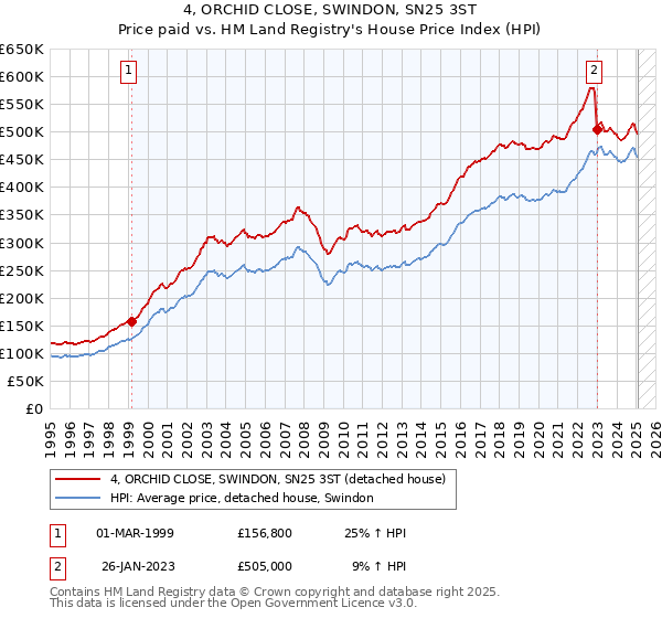 4, ORCHID CLOSE, SWINDON, SN25 3ST: Price paid vs HM Land Registry's House Price Index