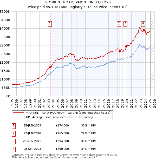 4, ORIENT ROAD, PAIGNTON, TQ3 2PB: Price paid vs HM Land Registry's House Price Index