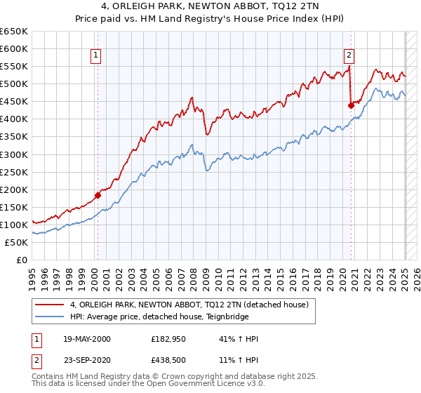 4, ORLEIGH PARK, NEWTON ABBOT, TQ12 2TN: Price paid vs HM Land Registry's House Price Index
